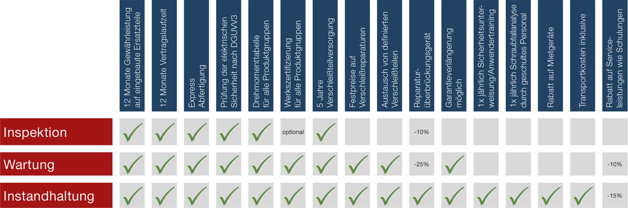 Table of the various service offerings for Plarad products.